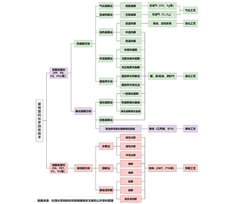 化学回收技术现状、技术特点与代表公司