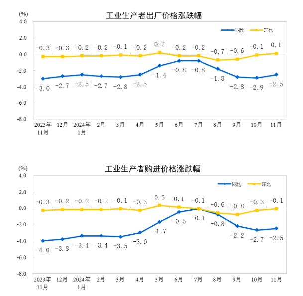 2024年11月份工业生产者出厂价格同比降幅收窄  环比由降转涨