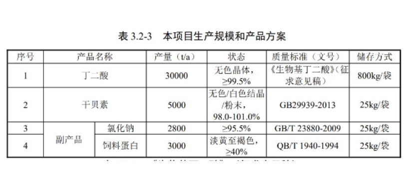 最新！又一山东企业入局生物基BDO