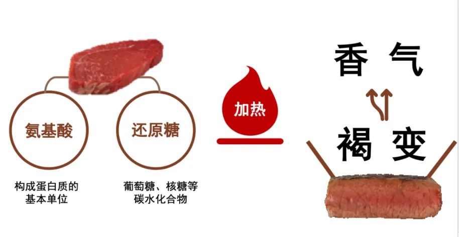 绝了！这个让食物美味的化学反应，90% 的人居然不知道它叫美拉德！